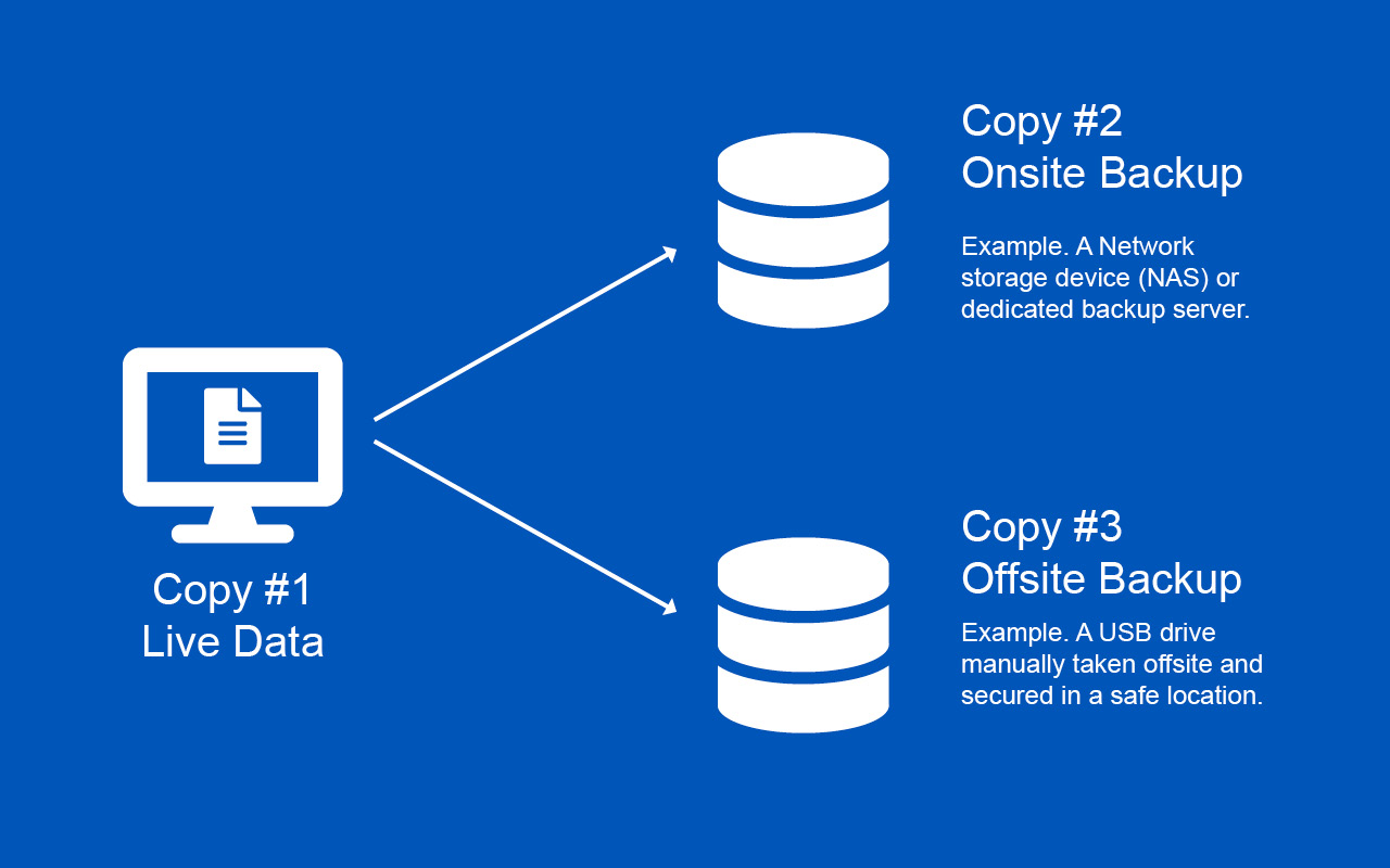 Backups 101 Best Backup Strategy for SMBs